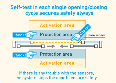 Chức năng tự kiểm tra trong mỗi chu kỳ đóng/mở đảm bảo an toàn tuyệt đối.
