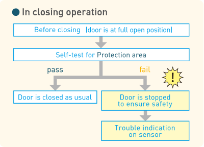 Trong quá trình đóng cửa